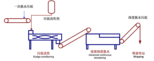 污泥二次脫水機工藝流程